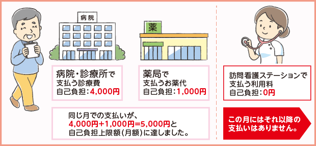 自己負担上限額(月額)が5,000円の場合