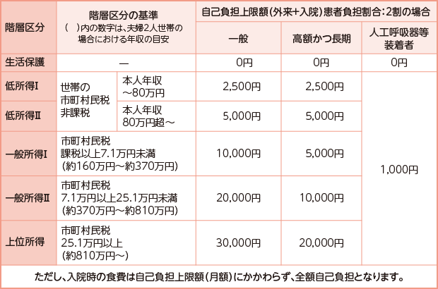 難病医療費助成制度における自己負担上限額(月額)
